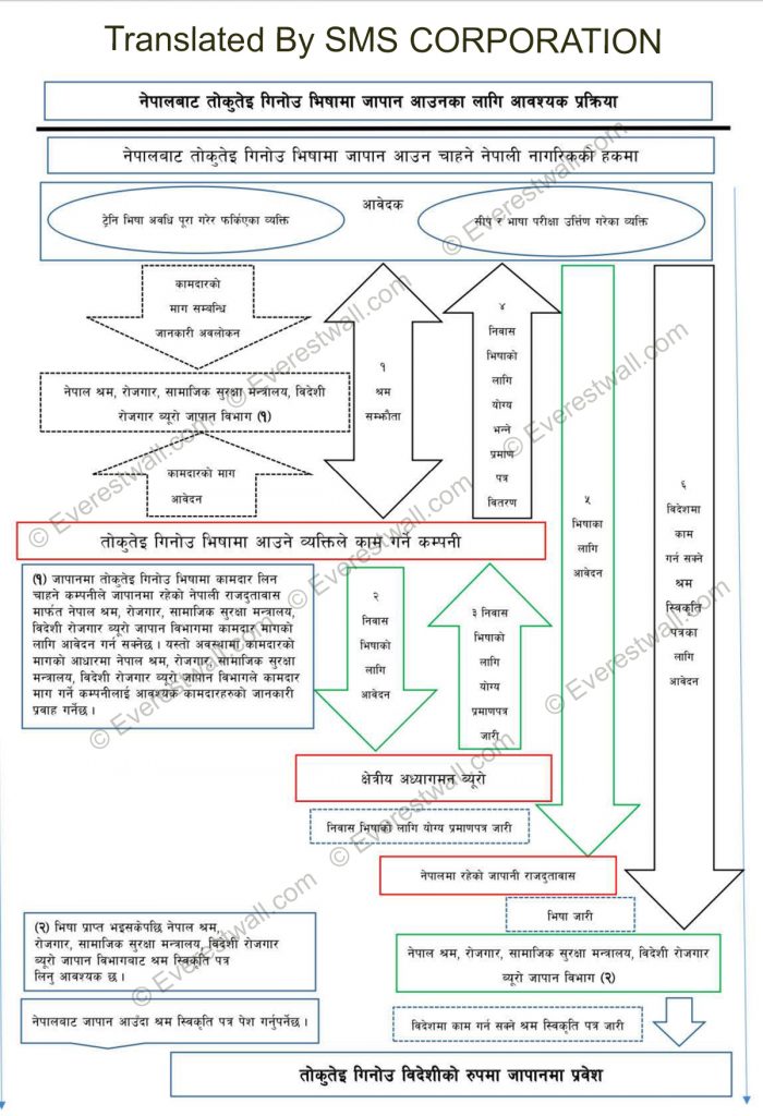 Working visa for Japan