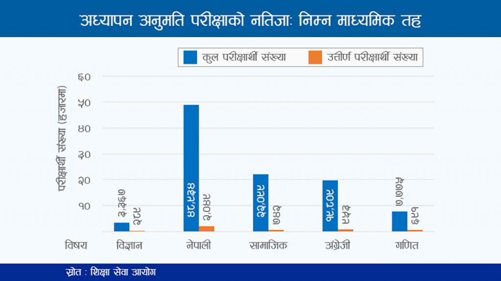 Teacher lecense result